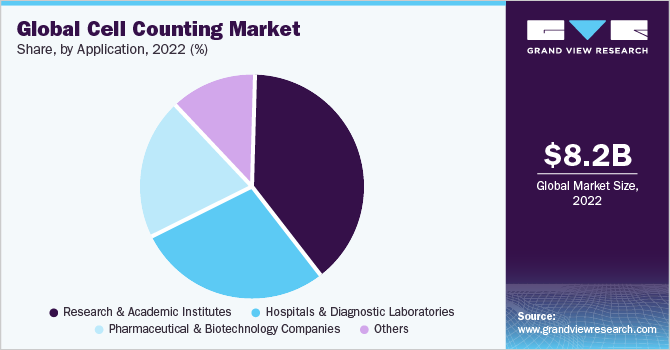 Global cell counting market share by region, 2016 (%)
