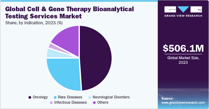 Global Cell & Gene Therapy Bioanalytical Testing Services market share and size, 2023