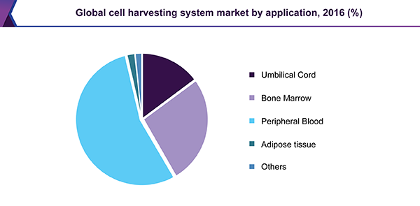 Global cell harvesting system market share