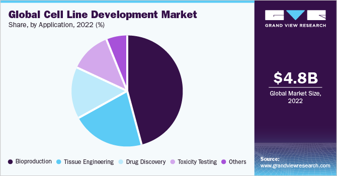 Global Cell Line Development market share and size, 2022