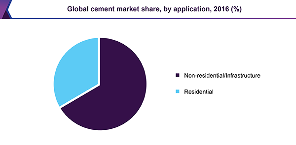 Global cement market
