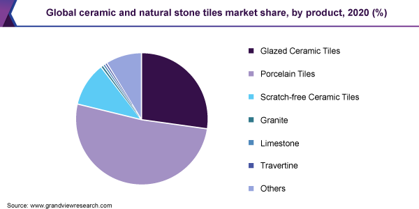 Global ceramic and natural stone tiles market share, by product, 2020 (%)
