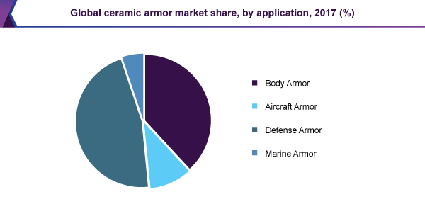 Global ceramic armor market