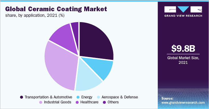 Global ceramic coating market share, by application, 2021 (%)