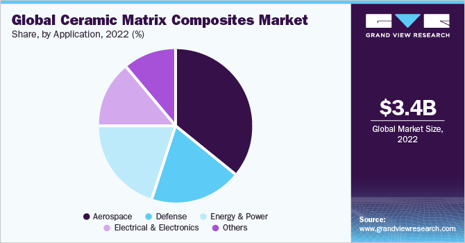 Global Ceramic Matrix Composites market share and size, 2022