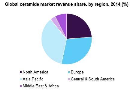 Global ceramide market 