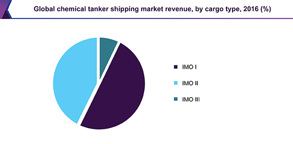 Global chemical tanker shipping market revenue by cargo type, 2016 (%)