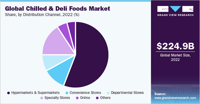 Global chilled And deli foods Market share and size, 2022