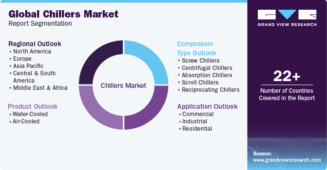 Global Chillers Market Report Segmentation