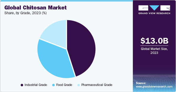 Global chitosan market share, by application, 2015 (%)