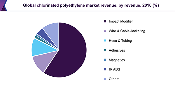 Global chlorinated polyethylene market