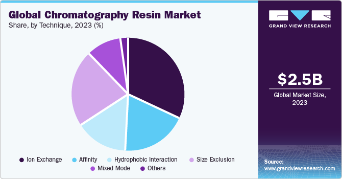 Global chromatography resin market revenue, by type, 2016 (%)