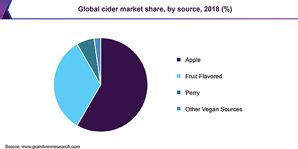 Global cider market