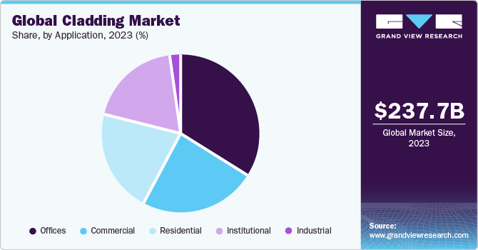 Global Cladding Market share and size, 2023