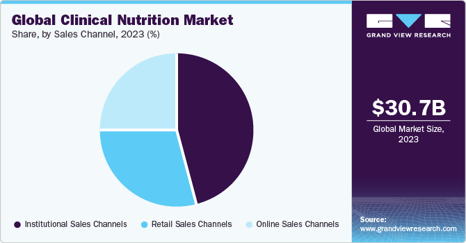 Global Clinical Nutrition Market share and size, 2023