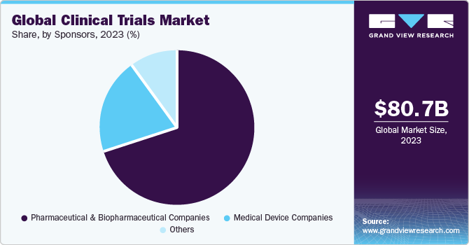 Global Clinical Trials market share and size, 2023