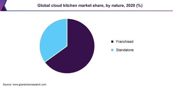 Global cloud kitchen market share, by nature, 2020 (%)