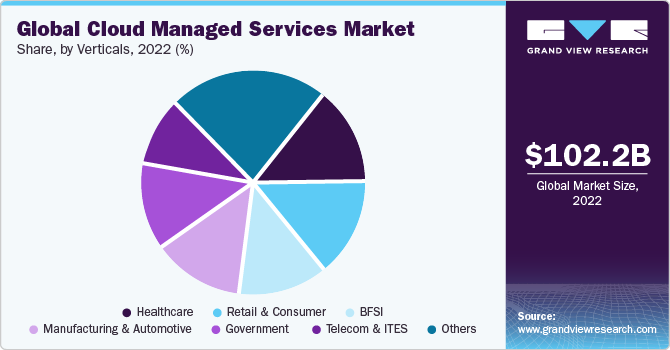 Global cloud managed services Market share and size, 2022