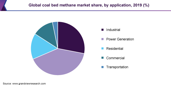 Global coal bed methane market share
