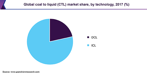 Global coal to liquid (CTL) market
