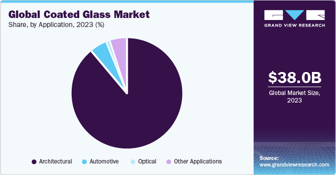 Global Coated Glass market share and size, 2023