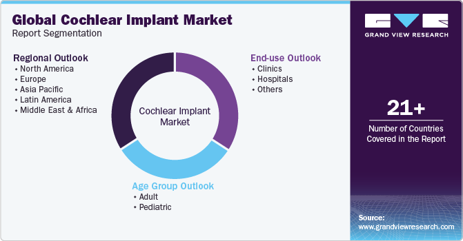 Global Cochlear Implant Market Report Segmentation