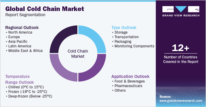 Global Cold Chain Market Report Segmentation