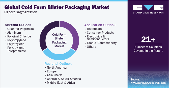 Global Cold Form Blister Packaging Market Report Segmentation