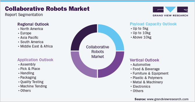 Global Collaborative Robots Market Segmentation