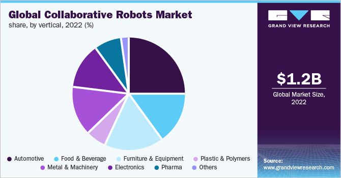 Global collaborative robots market share, by vertical, 2022 (%)