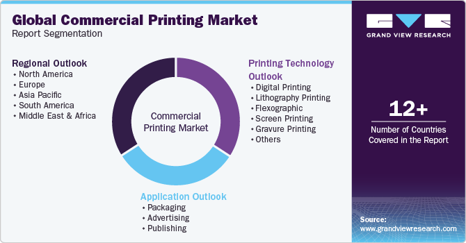 Global Commercial Printing Market Report Segmentation