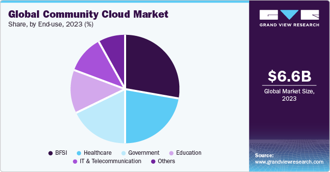 Global community cloud Market share and size, 2023