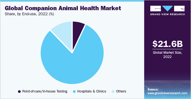 Global Companion Animal Health Market share and size, 2022