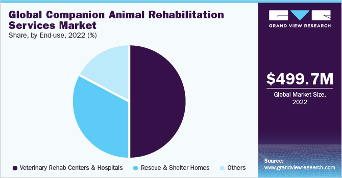 Global companion animal rehabilitation services market share, by end-use, 2022 (%)