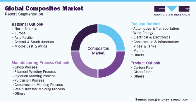 Global composites Market Report Segmentation