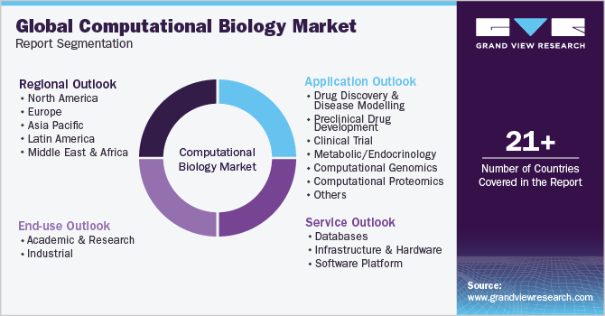 Global Computational Biology Market Report Segmentation