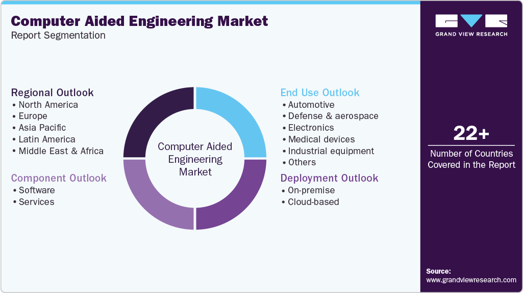 Global Computer Aided Engineering Market Report Segmentation Global Computer Aided Engineering Market Report Segmentation