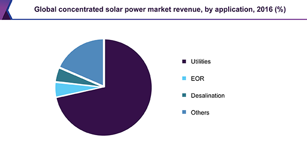 Global concentrating solar power market revenue, by application, 2016 (%)