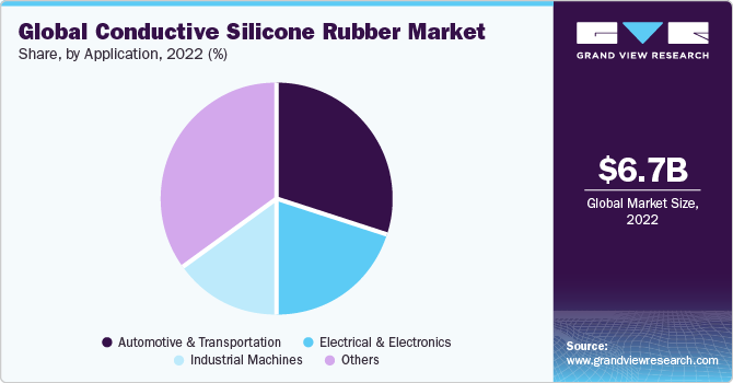 Global Conductive Silicone Rubber Market share and size, 2022