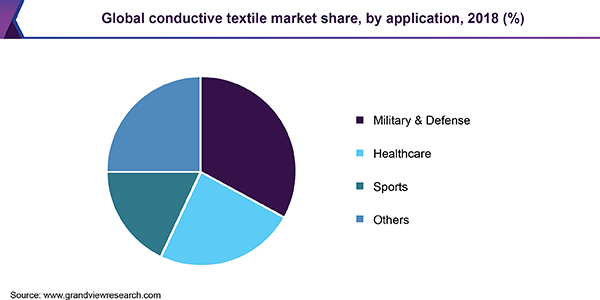 Global conductive textile Market