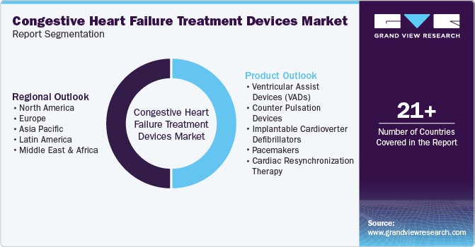 Global Congestive Heart Failure Treatment Devices Market Report Segmentation Global Congestive Heart Failure Treatment Devices Market Report Segmentation