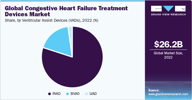 Global Congestive Heart Failure Treatment Devices market share and size, 2022