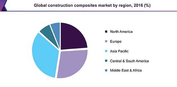 Global construction composites market, by region, 2016 (%)