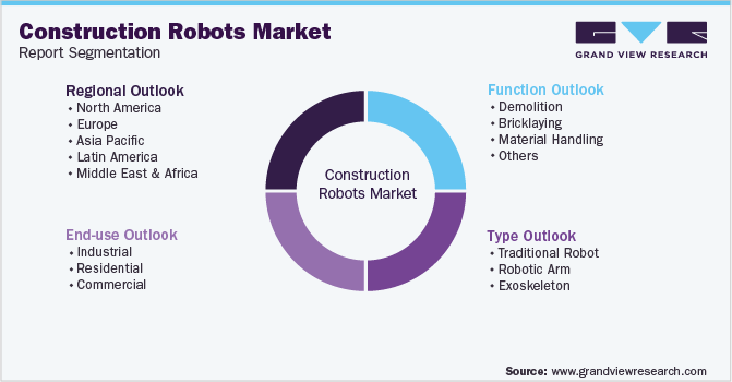 Global Construction Robots Market Segmentation