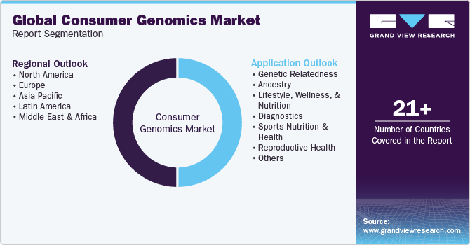 Global consumer genomics Market Report Segmentation