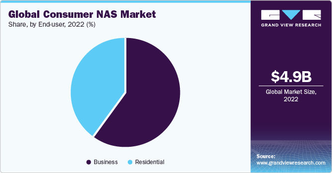 Global Consumer NAS market share and size, 2022