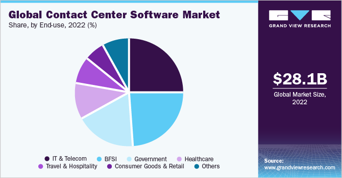 Global Contact Center Software market share and size, 2022