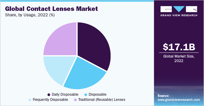 Global Contact Lenses market share and size, 2022
