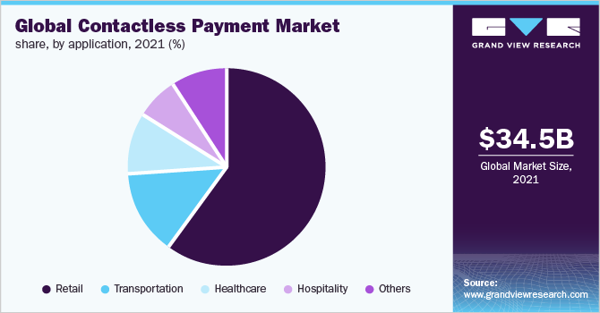 Global Contactless Payment Market Share, By Application, 2021 (%) 