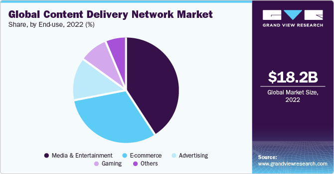 Global content delivery network Market share and size, 2022